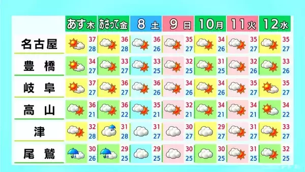 「三重南部を中心に夜から雨に… 予想最高気温は名古屋35℃ 岐阜36℃ 津32℃ 愛知･岐阜･三重の天気予報（8/5 昼）」の画像
