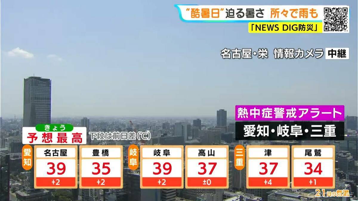 名古屋･岐阜は40℃以上の“酷暑日”迫る危険な暑さ… 東海3県に熱中症警戒アラート 所々で雨も…  愛知･名古屋･岐阜･三重の天気予報（7/21 昼）