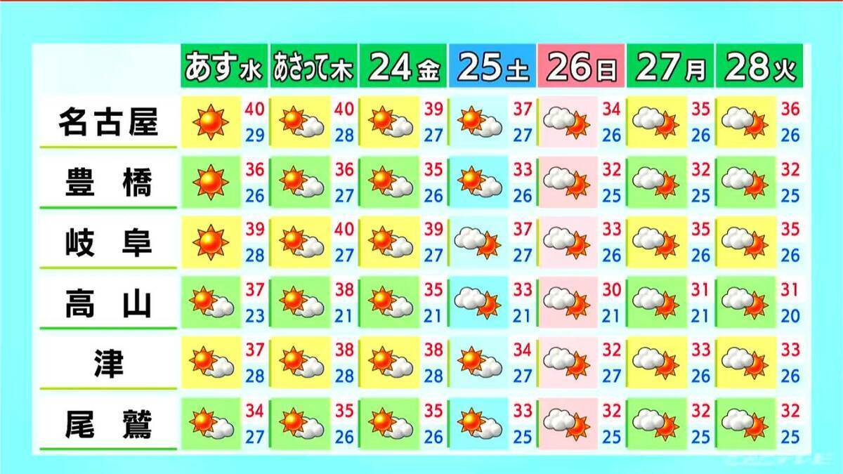 名古屋･岐阜は40℃以上の“酷暑日”迫る危険な暑さ… 東海3県に熱中症警戒アラート 所々で雨も…  愛知･名古屋･岐阜･三重の天気予報（7/21 昼）