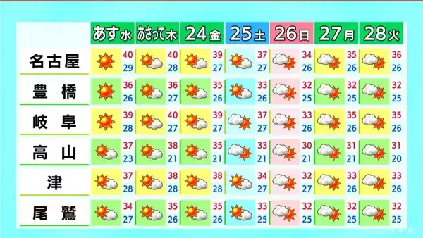 「名古屋･岐阜は40℃以上の“酷暑日”迫る危険な暑さ… 東海3県に熱中症警戒アラート 所々で雨も…  愛知･名古屋･岐阜･三重の天気予報（7/21 昼）」の画像