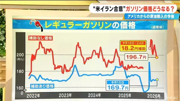 アメリカからの原油調達は大幅増… 専門家｢必ずしも正解ではない｣ “米イラン合意”でガソリン価格どうなる 補助金いつまで？【大石邦彦解説】