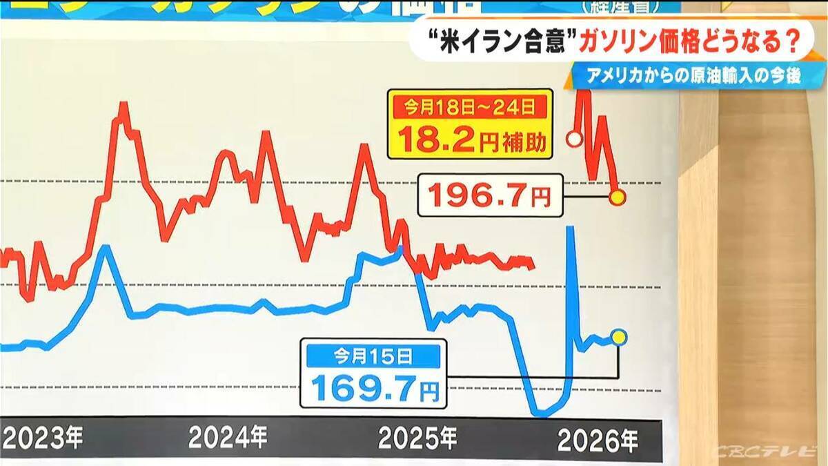 アメリカからの原油調達は大幅増… 専門家｢必ずしも正解ではない｣ “米イラン合意”でガソリン価格どうなる 補助金いつまで？【大石邦彦解説】