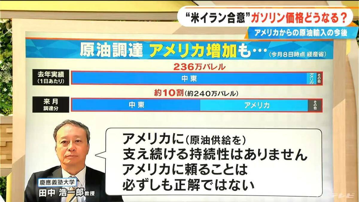 アメリカからの原油調達は大幅増… 専門家｢必ずしも正解ではない｣ “米イラン合意”でガソリン価格どうなる 補助金いつまで？【大石邦彦解説】