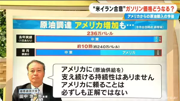 「アメリカからの原油調達は大幅増… 専門家｢必ずしも正解ではない｣ “米イラン合意”でガソリン価格どうなる 補助金いつまで？【大石邦彦解説】」の画像