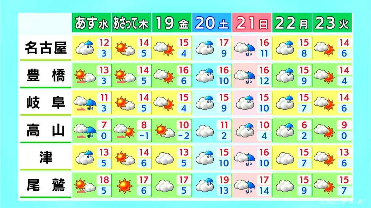 あす(水)午後は広く雨や雪  きょうの予想最高気温は名古屋･豊橋･岐阜で12℃ 週末にかけて気温は高くなる見込み 愛知･岐阜･三重の天気予報（12/16 昼）