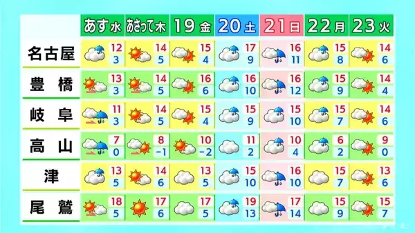 「あす(水)午後は広く雨や雪  きょうの予想最高気温は名古屋･豊橋･岐阜で12℃ 週末にかけて気温は高くなる見込み 愛知･岐阜･三重の天気予報（12/16 昼）」の画像