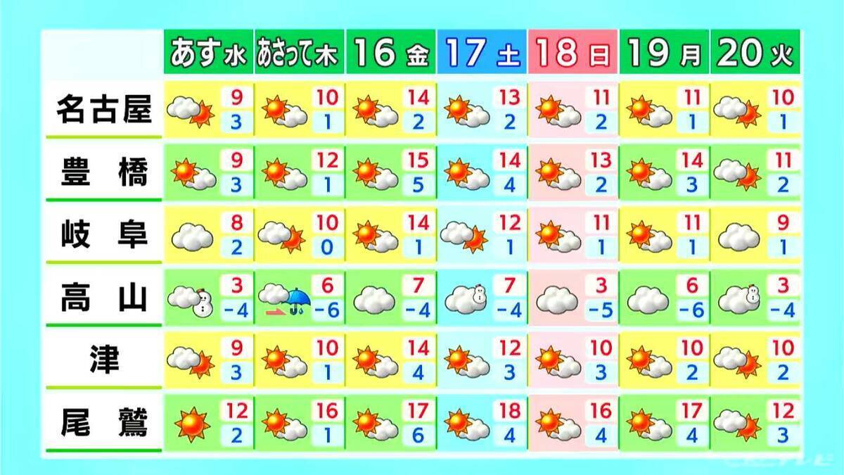 午後は岐阜県の山間部を中心に雪や雨が降る予想 愛知･三重は夕方にかけて所々で雨が降る見込み 愛知･名古屋･岐阜･三重の天気予報（1/13 昼）