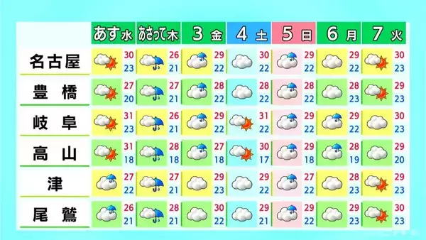 「予想最高気温は名古屋30℃ 岐阜31℃ 2日連続｢真夏日｣に 夜にかけて所々で雨 愛知･岐阜･三重の天気予報（6/30 昼）」の画像