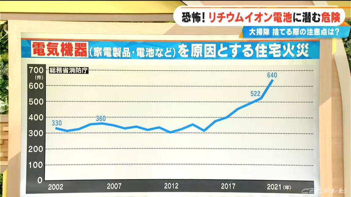 大掃除で特に注意！火災急増…リチウムイオン電池に潜む危険 モバイルバッテリー捨てる際には“自治体のルール確認”を