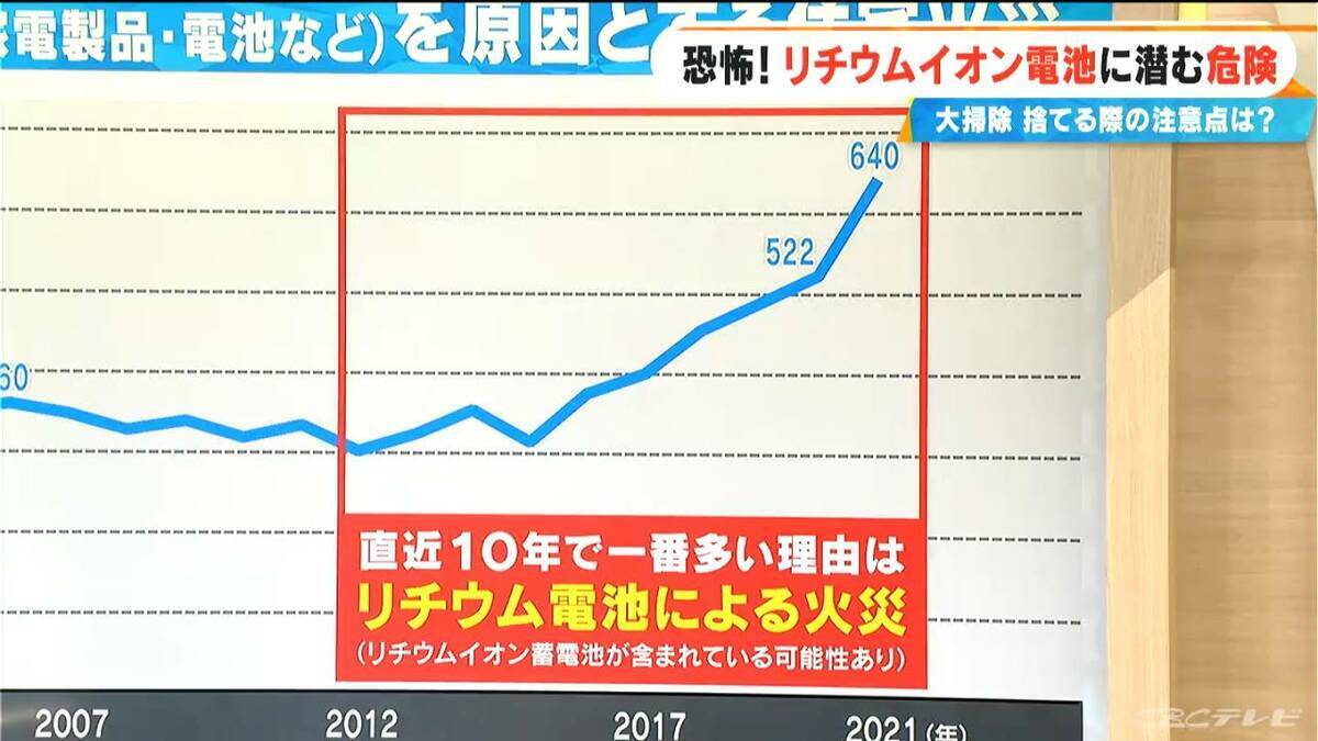 大掃除で特に注意！火災急増…リチウムイオン電池に潜む危険 モバイルバッテリー捨てる際には“自治体のルール確認”を