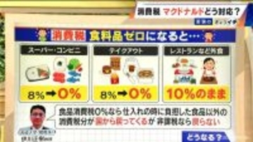 テイクアウトと店内飲食の商品 マクドナルドは同価格 もしも“食料品の消費税”0％になったら… 勝手にシミュレーション