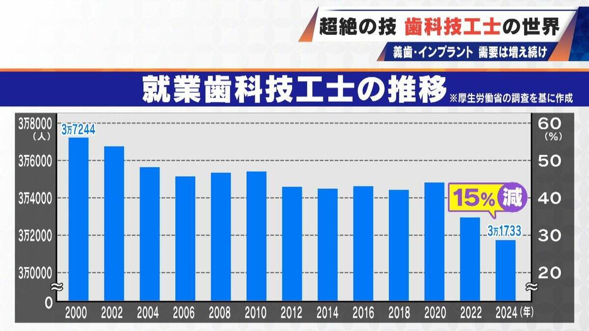 “入れ歯難民”に？減り続ける歯科技工士 現役の約半数が50歳以上 デジタル普及しても…かみ合わせはやっぱり“人間の手”
