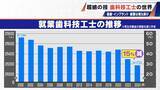 「“入れ歯難民”に？減り続ける歯科技工士 現役の約半数が50歳以上 デジタル普及しても…かみ合わせはやっぱり“人間の手”」の画像13