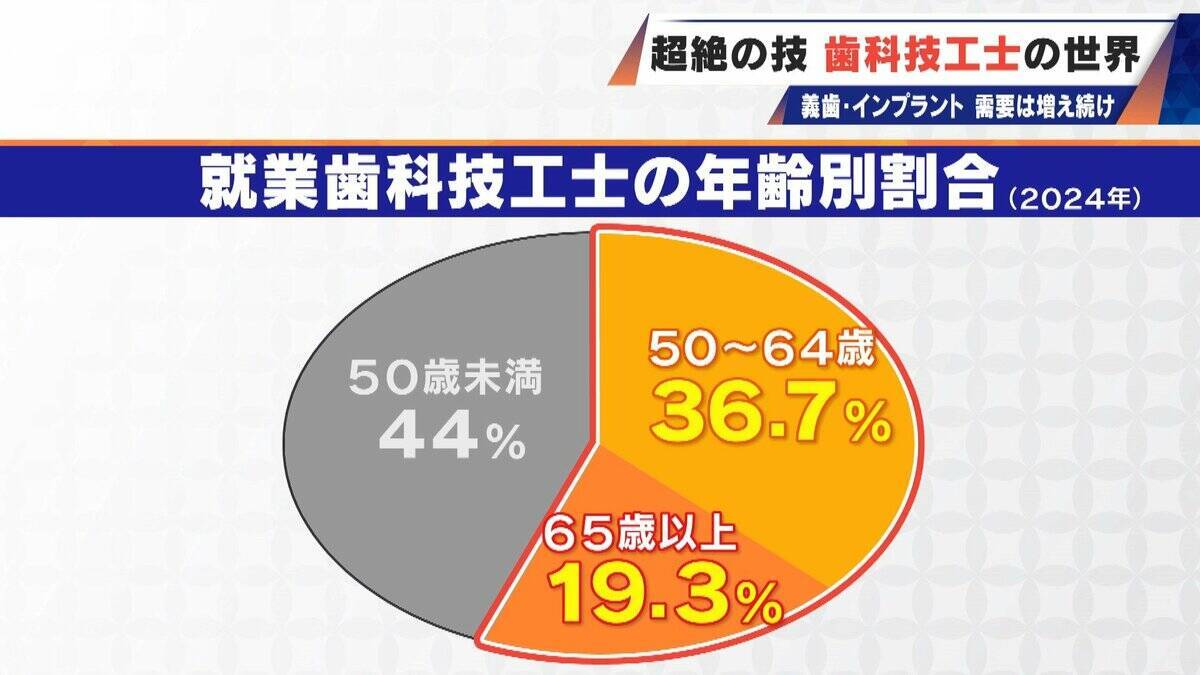 “入れ歯難民”に？減り続ける歯科技工士 現役の約半数が50歳以上 デジタル普及しても…かみ合わせはやっぱり“人間の手”