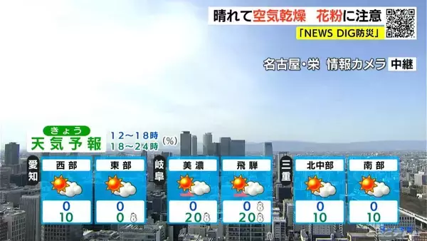 「東海地方は花粉“大量飛散” 洗濯物は払ってから取り込みを 予想最高気温は名古屋･岐阜･津で13℃ 愛知･岐阜･三重の天気予報（3/9 昼）」の画像