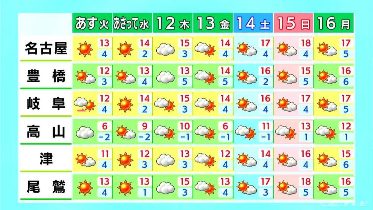 東海地方は花粉“大量飛散” 洗濯物は払ってから取り込みを 予想最高気温は名古屋･岐阜･津で13℃ 愛知･岐阜･三重の天気予報（3/9 昼）