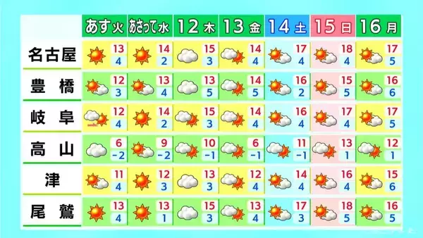 「東海地方は花粉“大量飛散” 洗濯物は払ってから取り込みを 予想最高気温は名古屋･岐阜･津で13℃ 愛知･岐阜･三重の天気予報（3/9 昼）」の画像