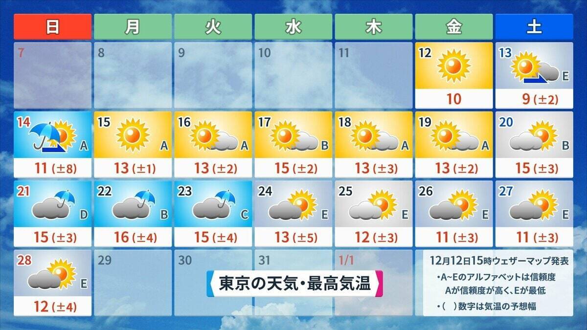 来週は日本列島が真っ赤に…｢10年に一度レベルの高温｣ でも今週末の最高気温は東京8℃ 名古屋9℃予想で“真冬並み” 寒暖差に注意を