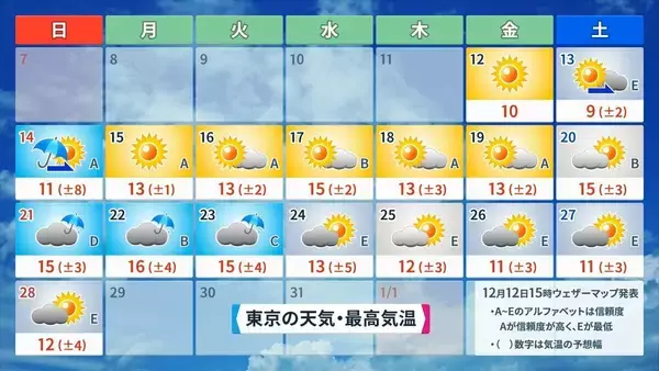 「来週は日本列島が真っ赤に…｢10年に一度レベルの高温｣ でも今週末の最高気温は東京8℃ 名古屋9℃予想で“真冬並み” 寒暖差に注意を」の画像