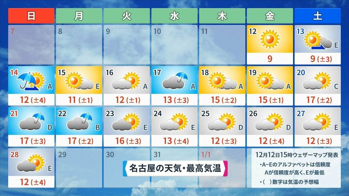 来週は日本列島が真っ赤に…｢10年に一度レベルの高温｣ でも今週末の最高気温は東京8℃ 名古屋9℃予想で“真冬並み” 寒暖差に注意を