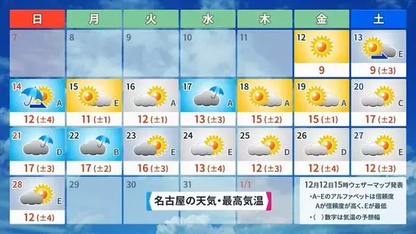 「来週は日本列島が真っ赤に…｢10年に一度レベルの高温｣ でも今週末の最高気温は東京8℃ 名古屋9℃予想で“真冬並み” 寒暖差に注意を」の画像