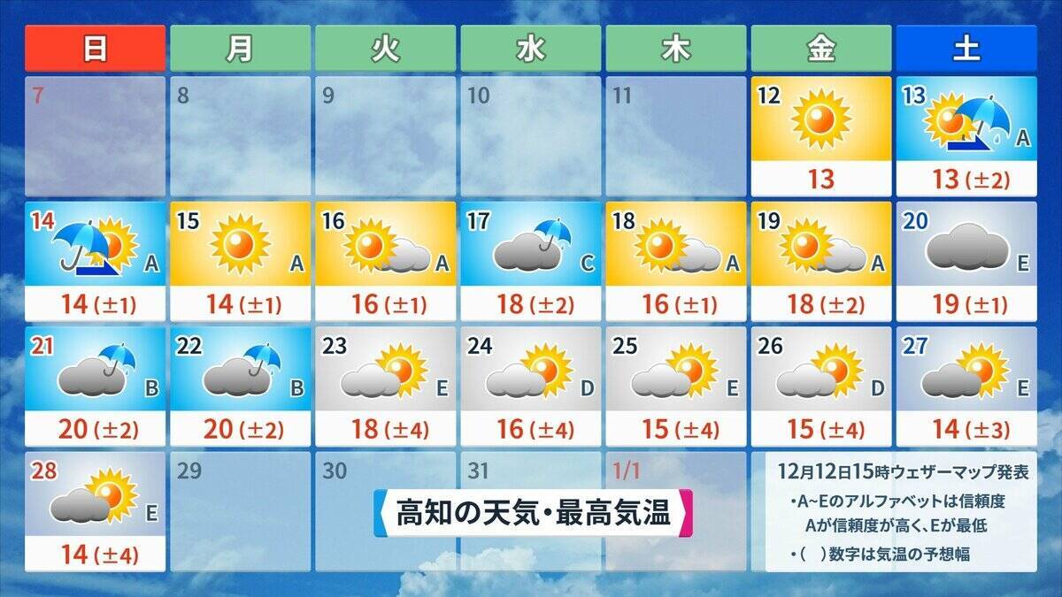 来週は日本列島が真っ赤に…｢10年に一度レベルの高温｣ でも今週末の最高気温は東京8℃ 名古屋9℃予想で“真冬並み” 寒暖差に注意を