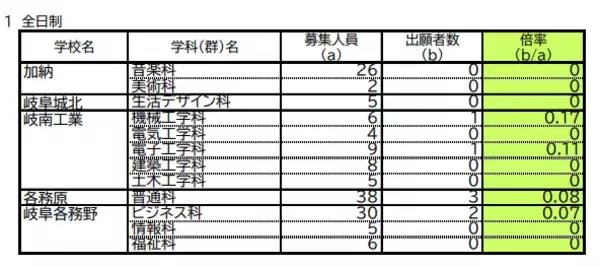 【岐阜県公立高校入試2026】第2次選抜の志願者数･倍率 合格者が募集に満たない学校で実施 〈一覧で掲載〉