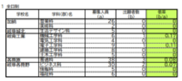 【岐阜県公立高校入試2026】｢第2次選抜｣の志願者数･倍率 合格者が募集に満たない学校で実施 〈一覧で掲載〉
