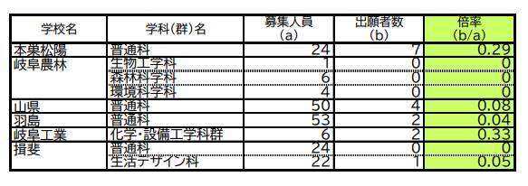 【岐阜県公立高校入試2026】第2次選抜の志願者数･倍率 合格者が募集に満たない学校で実施 〈一覧で掲載〉