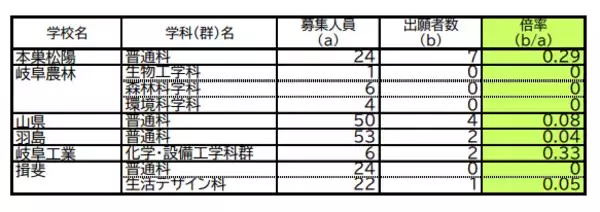 「【岐阜県公立高校入試2026】第2次選抜の志願者数･倍率 合格者が募集に満たない学校で実施 〈一覧で掲載〉」の画像