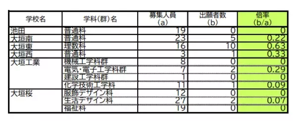 「【岐阜県公立高校入試2026】第2次選抜の志願者数･倍率 合格者が募集に満たない学校で実施 〈一覧で掲載〉」の画像