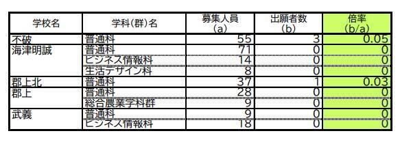 【岐阜県公立高校入試2026】第2次選抜の志願者数･倍率 合格者が募集に満たない学校で実施 〈一覧で掲載〉