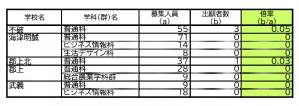 「【岐阜県公立高校入試2026】第2次選抜の志願者数･倍率 合格者が募集に満たない学校で実施 〈一覧で掲載〉」の画像