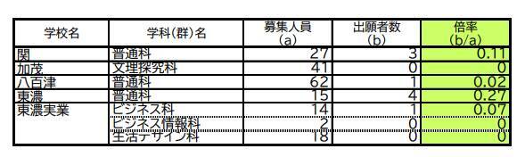 【岐阜県公立高校入試2026】第2次選抜の志願者数･倍率 合格者が募集に満たない学校で実施 〈一覧で掲載〉