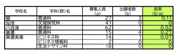 「【岐阜県公立高校入試2026】第2次選抜の志願者数･倍率 合格者が募集に満たない学校で実施 〈一覧で掲載〉」の画像