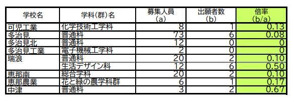 【岐阜県公立高校入試2026】第2次選抜の志願者数･倍率 合格者が募集に満たない学校で実施 〈一覧で掲載〉