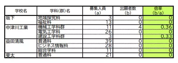 「【岐阜県公立高校入試2026】第2次選抜の志願者数･倍率 合格者が募集に満たない学校で実施 〈一覧で掲載〉」の画像