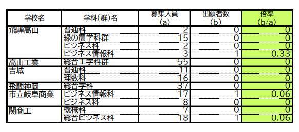 【岐阜県公立高校入試2026】第2次選抜の志願者数･倍率 合格者が募集に満たない学校で実施 〈一覧で掲載〉
