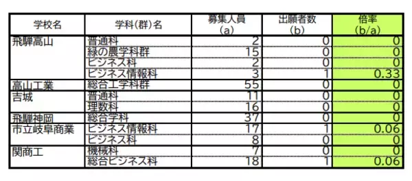 「【岐阜県公立高校入試2026】第2次選抜の志願者数･倍率 合格者が募集に満たない学校で実施 〈一覧で掲載〉」の画像