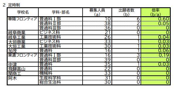 【岐阜県公立高校入試2026】第2次選抜の志願者数･倍率 合格者が募集に満たない学校で実施 〈一覧で掲載〉