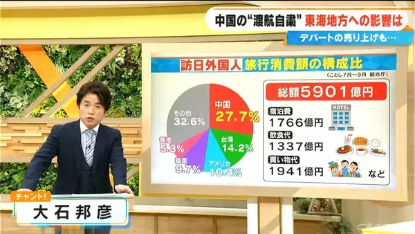 中国からの渡航自粛で影響は？“消費額”トップは中国だったが…デパートの売り上げは「12月に入ってマイナスが目立ってきた」【大石邦彦が解説】