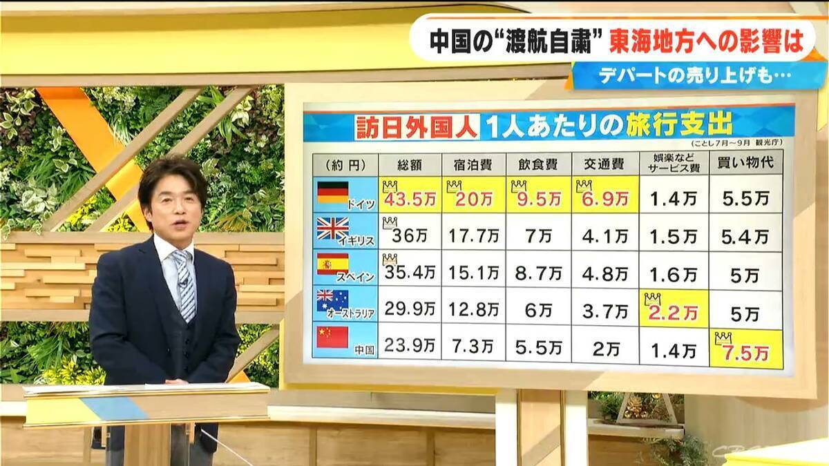 中国からの渡航自粛で影響は？“消費額”トップは中国だったが…デパートの売り上げは「12月に入ってマイナスが目立ってきた」【大石邦彦が解説】