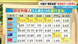 「中国からの渡航自粛で影響は？“消費額”トップは中国だったが…デパートの売り上げは「12月に入ってマイナスが目立ってきた」【大石邦彦が解説】」の画像4