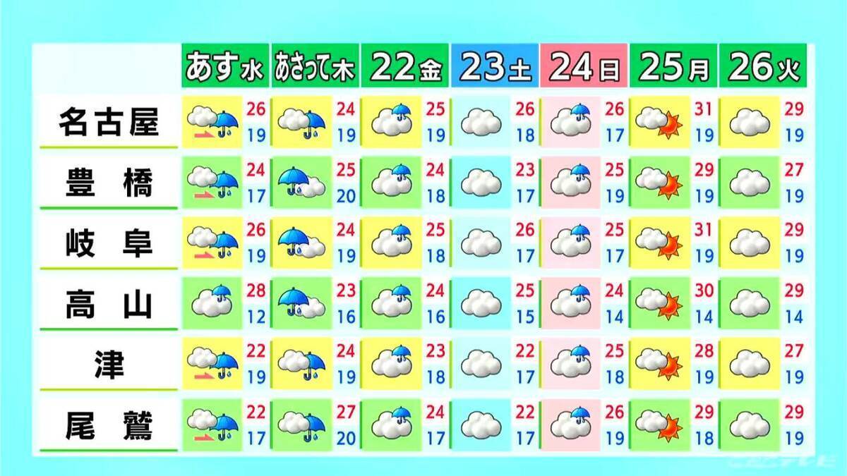 東海地方は熱中症に注意 予想最高気温は名古屋･岐阜で30℃ こまめな水分や塩分補給を 愛知･岐阜･三重の天気予報（5/19 昼）