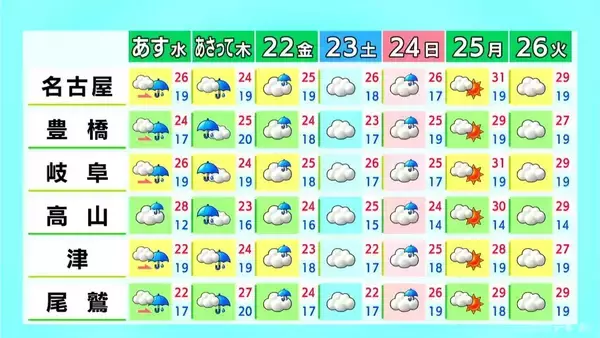 「東海地方は熱中症に注意 予想最高気温は名古屋･岐阜で30℃ こまめな水分や塩分補給を 愛知･岐阜･三重の天気予報（5/19 昼）」の画像