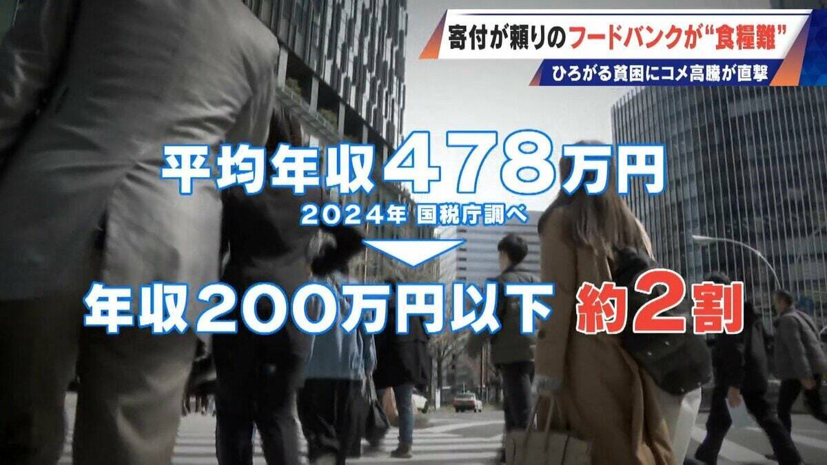 ｢3日前から米が一粒もなくなって…｣ 寄付が頼りのフードバング 物資は年々減り3割減… 広がる貧困を米高騰が直撃