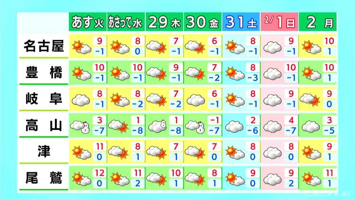 【雪情報】今週も週後半は名古屋･岐阜･津などで雪か 東海地方は寒気の影響で厳しい寒さが続く… 雪崩にも注意 天気予報