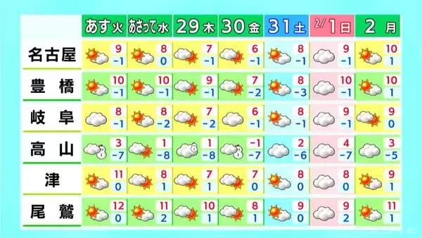 「【雪情報】今週も週後半は名古屋･岐阜･津などで雪か 東海地方は寒気の影響で厳しい寒さが続く… 雪崩にも注意 天気予報」の画像