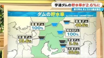 【深刻】宇連ダムの貯水量 去年も今年も｢9月｣に激減…愛知･豊川用水で節水強化 この先どうなる？