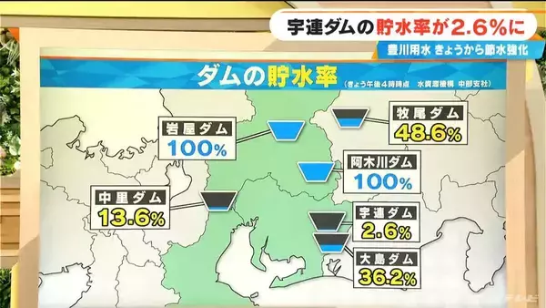 【深刻】宇連ダムの貯水量 去年も今年も｢9月｣に激減…愛知･豊川用水で節水強化 この先どうなる？